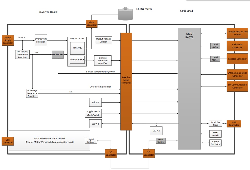 Blockdiagramm - Renesas Electronics RA6T1 Motorsteuerungs-Evaluierungssystem